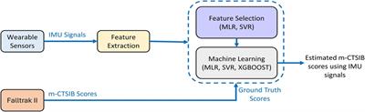 Objective estimation of m-CTSIB balance test scores using wearable sensors and machine learning